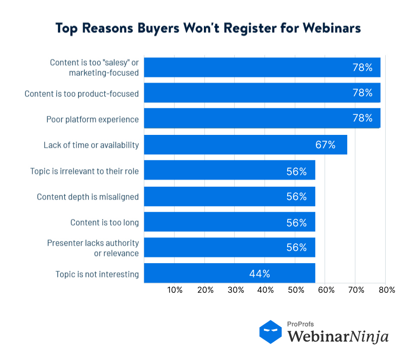 top reasons buyers won't register for webinars